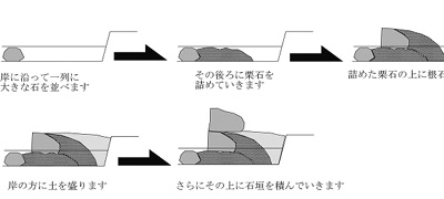 根固め模式図